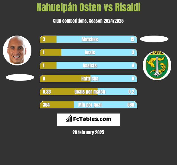 Nahuelpán Osten vs Risaldi h2h player stats