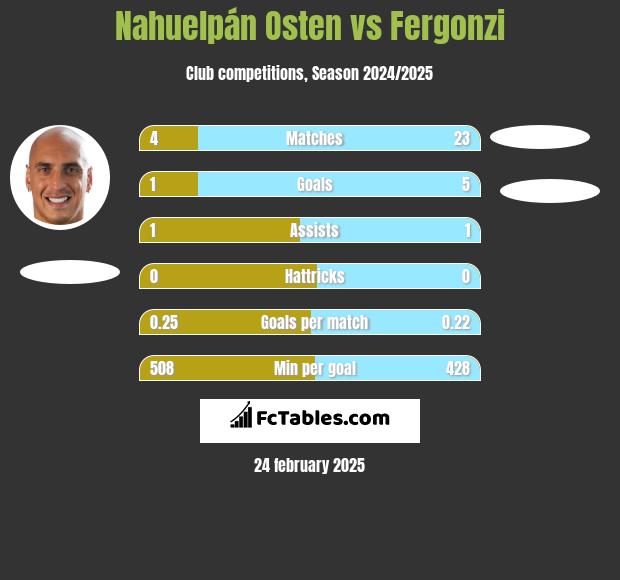 Nahuelpán Osten vs Fergonzi h2h player stats