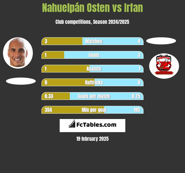 Nahuelpán Osten vs Irfan h2h player stats