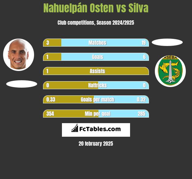 Nahuelpán Osten vs Silva h2h player stats