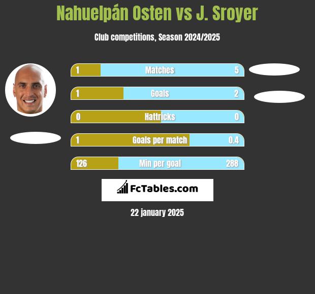 Nahuelpán Osten vs J. Sroyer h2h player stats