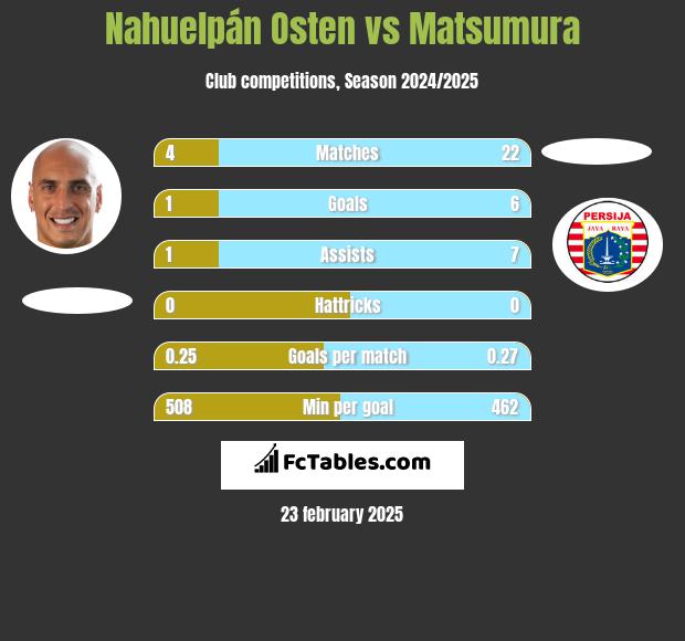 Nahuelpán Osten vs Matsumura h2h player stats