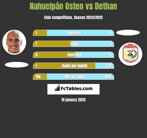 Nahuelpán Osten vs Dethan h2h player stats