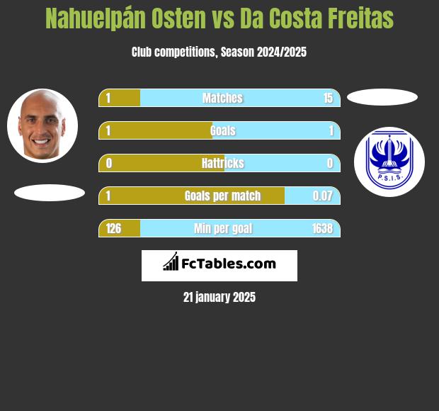 Nahuelpán Osten vs Da Costa Freitas h2h player stats