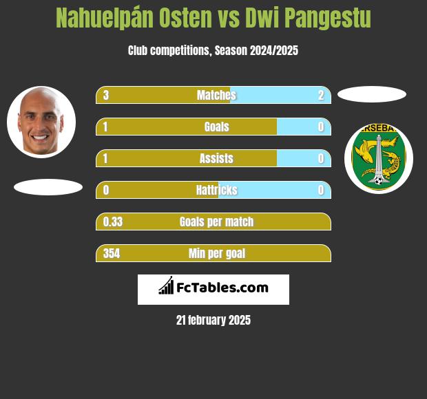 Nahuelpán Osten vs Dwi Pangestu h2h player stats