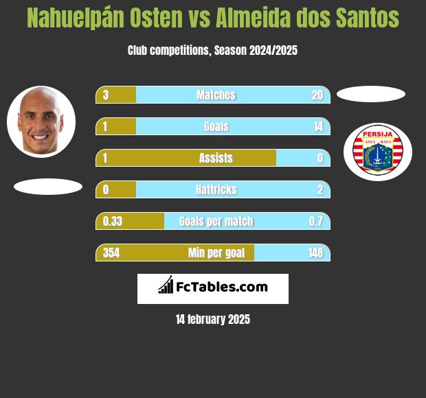 Nahuelpán Osten vs Almeida dos Santos h2h player stats