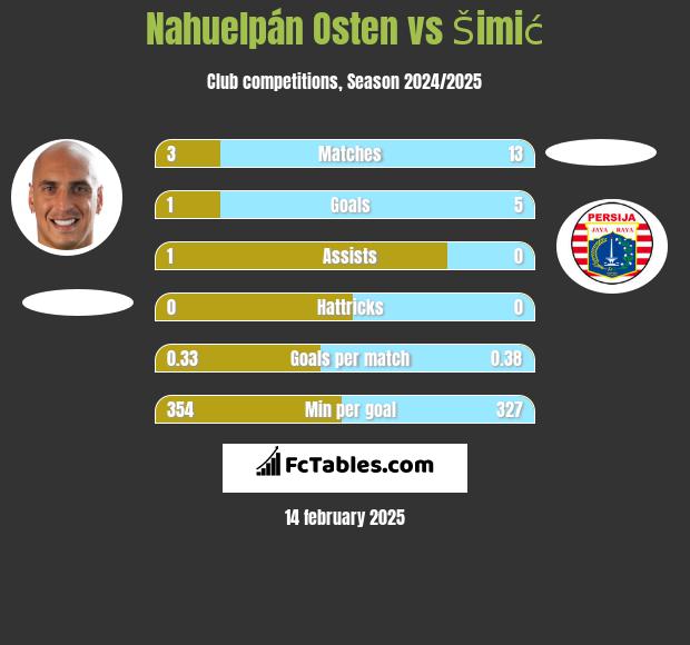 Nahuelpán Osten vs Šimić h2h player stats