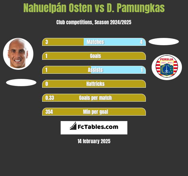 Nahuelpán Osten vs D. Pamungkas h2h player stats