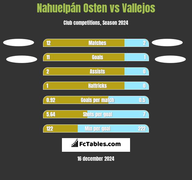 Nahuelpán Osten vs Vallejos h2h player stats