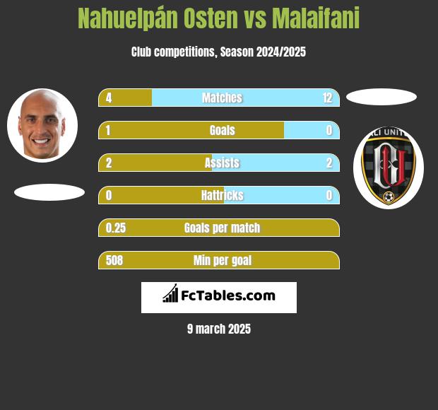 Nahuelpán Osten vs Malaifani h2h player stats