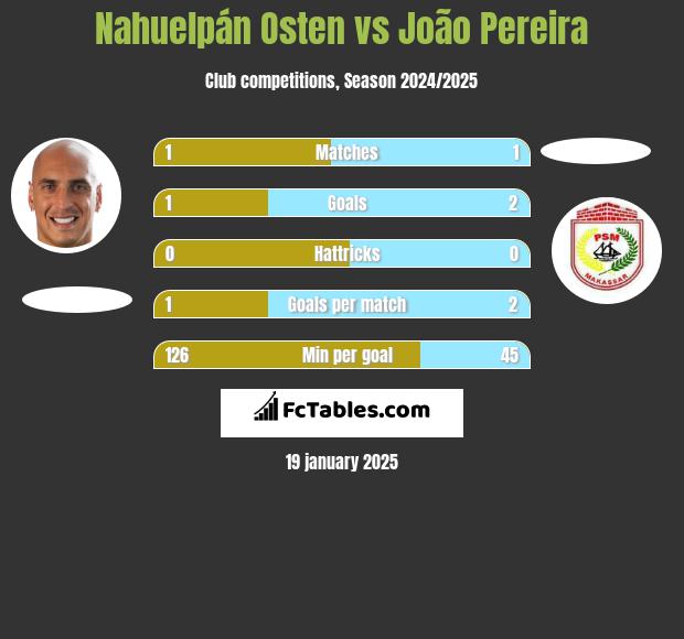 Nahuelpán Osten vs João Pereira h2h player stats