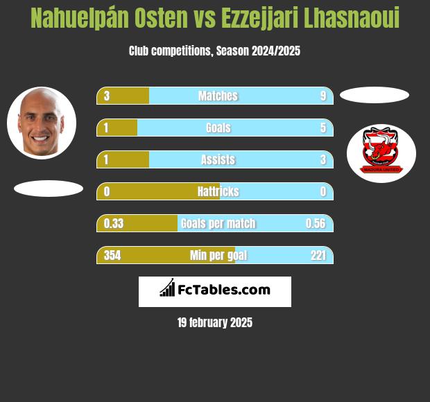 Nahuelpán Osten vs Ezzejjari Lhasnaoui h2h player stats