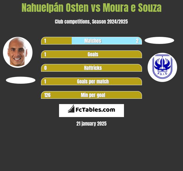 Nahuelpán Osten vs Moura e Souza h2h player stats