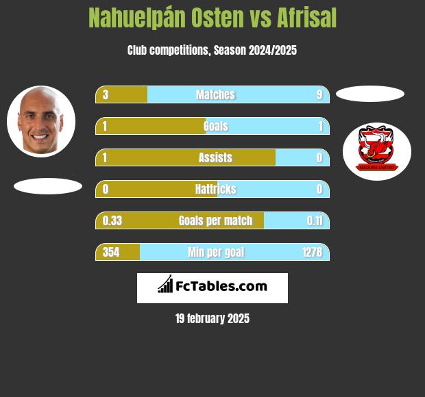 Nahuelpán Osten vs Afrisal h2h player stats