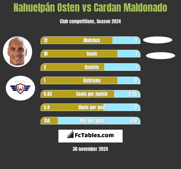 Nahuelpán Osten vs Cardan Maldonado h2h player stats