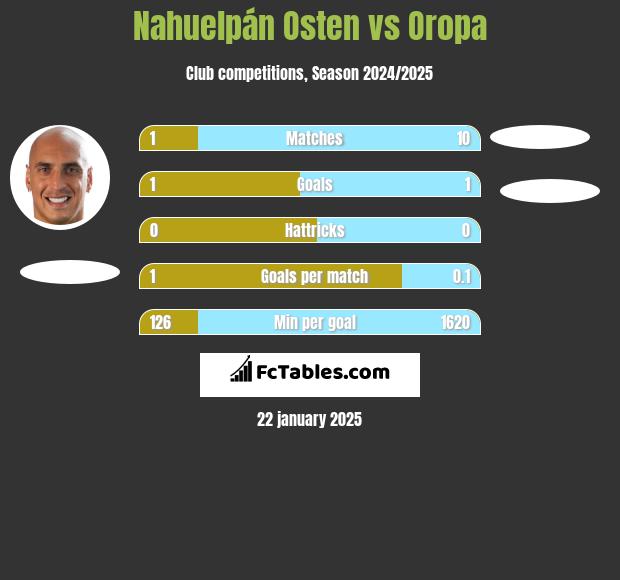 Nahuelpán Osten vs Oropa h2h player stats