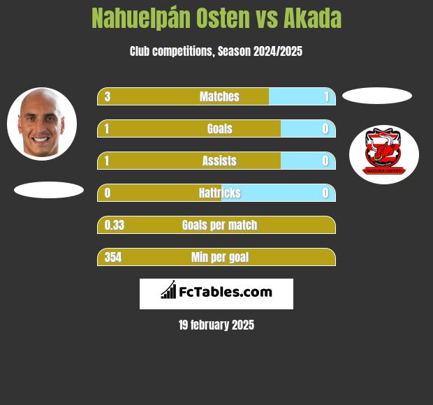 Nahuelpán Osten vs Akada h2h player stats