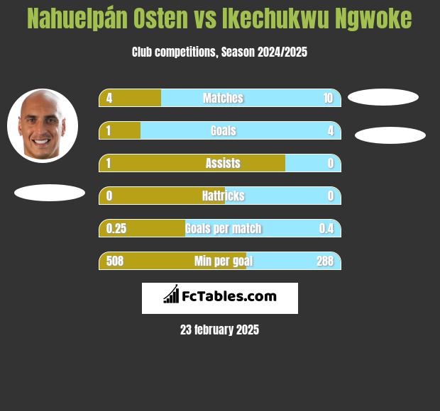 Nahuelpán Osten vs Ikechukwu Ngwoke h2h player stats