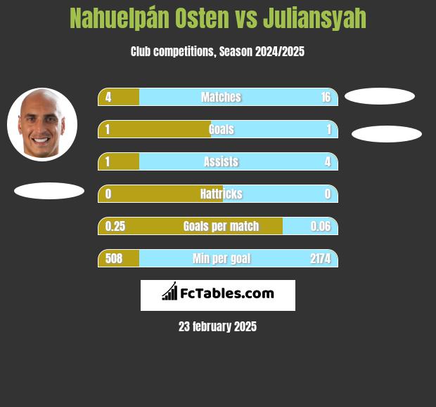 Nahuelpán Osten vs Juliansyah h2h player stats