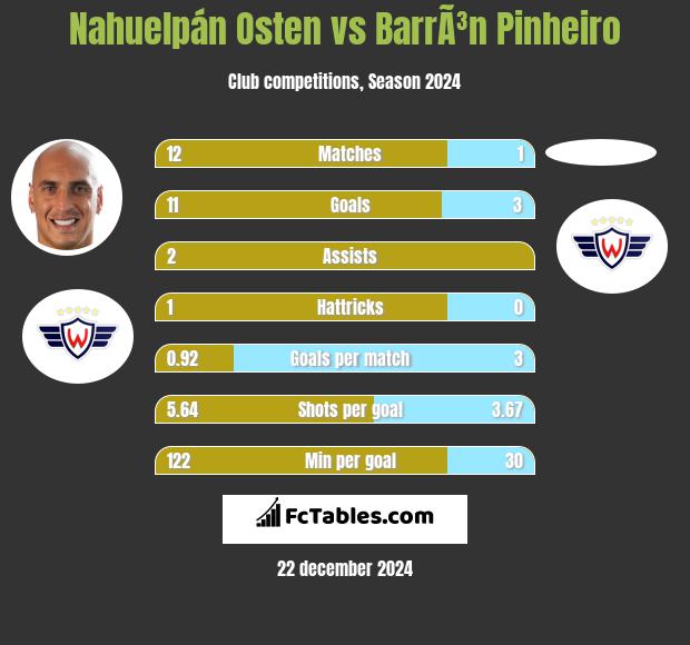 Nahuelpán Osten vs BarrÃ³n Pinheiro h2h player stats