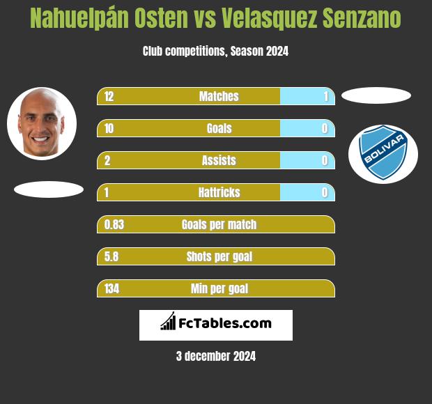 Nahuelpán Osten vs Velasquez Senzano h2h player stats