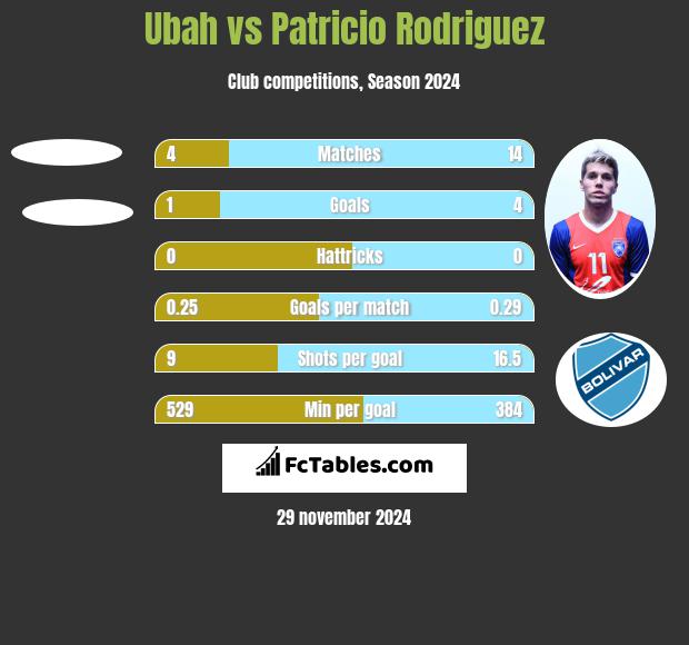 Ubah vs Patricio Rodriguez h2h player stats