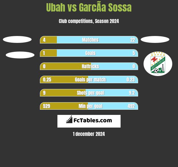 Ubah vs GarcÃ­a Sossa h2h player stats