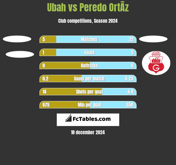 Ubah vs Peredo OrtÃ­z h2h player stats