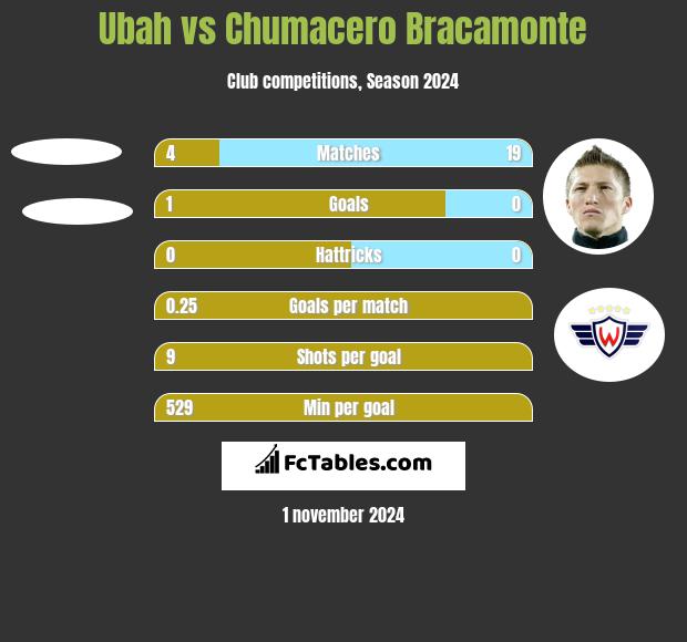 Ubah vs Chumacero Bracamonte h2h player stats