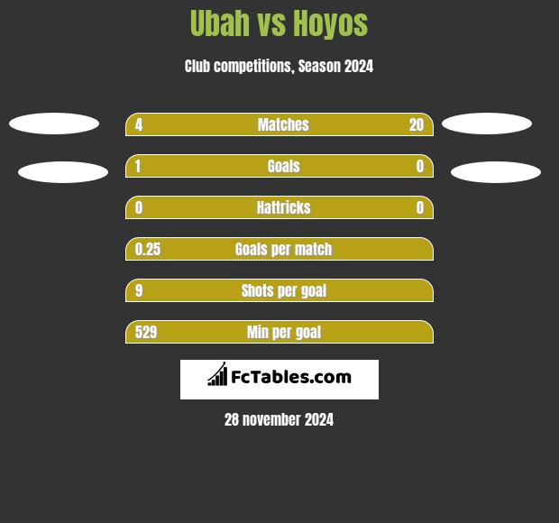 Ubah vs Hoyos h2h player stats