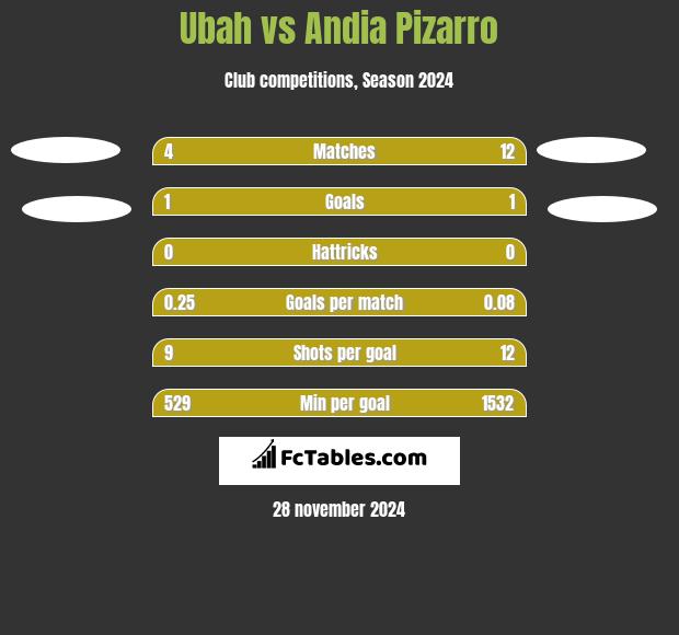 Ubah vs Andia Pizarro h2h player stats