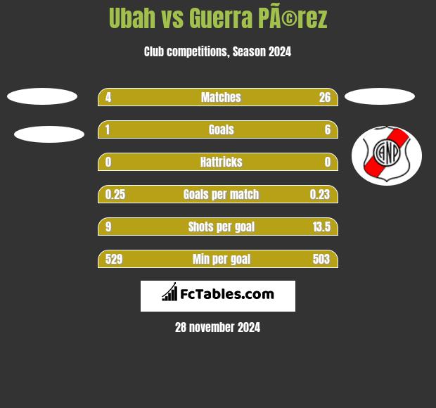 Ubah vs Guerra PÃ©rez h2h player stats