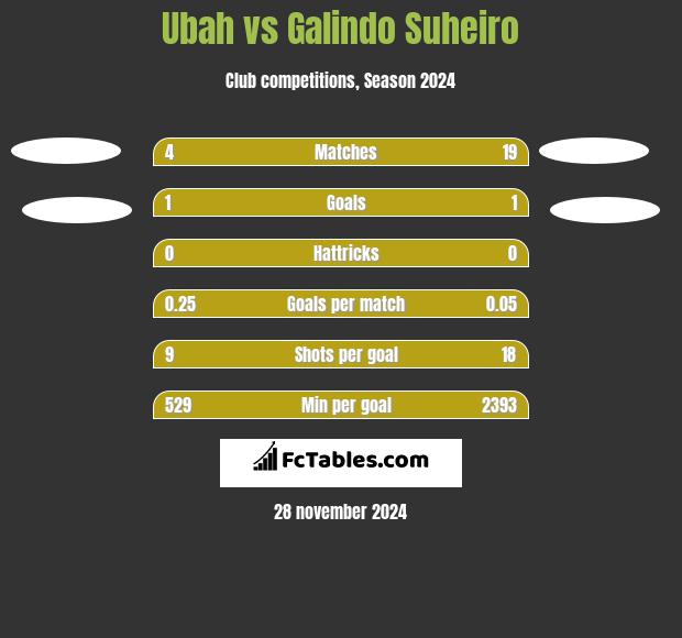 Ubah vs Galindo Suheiro h2h player stats