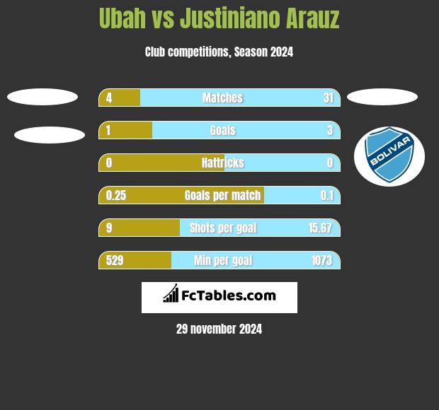 Ubah vs Justiniano Arauz h2h player stats