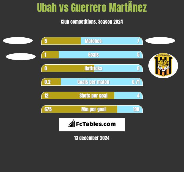 Ubah vs Guerrero MartÃ­nez h2h player stats