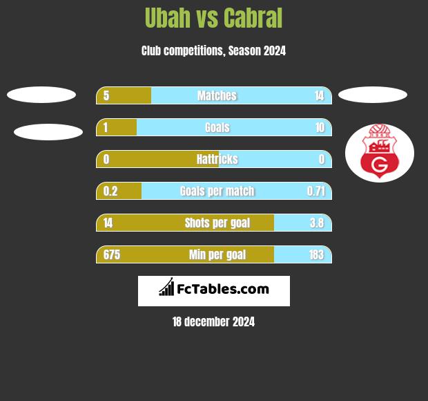 Ubah vs Cabral h2h player stats