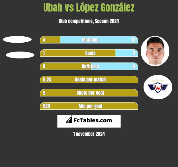 Ubah vs López González h2h player stats