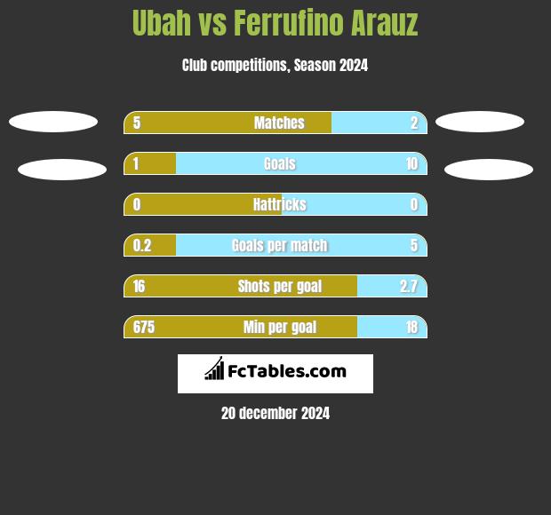 Ubah vs Ferrufino Arauz h2h player stats