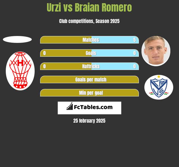 Urzi vs Braian Romero h2h player stats