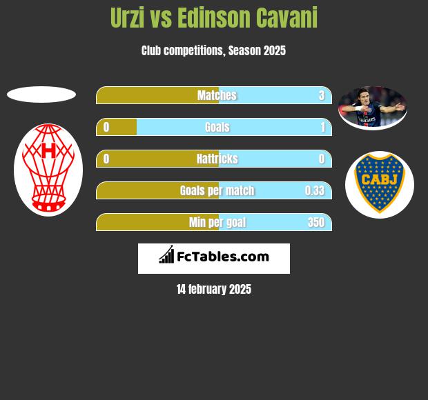 Urzi vs Edinson Cavani h2h player stats