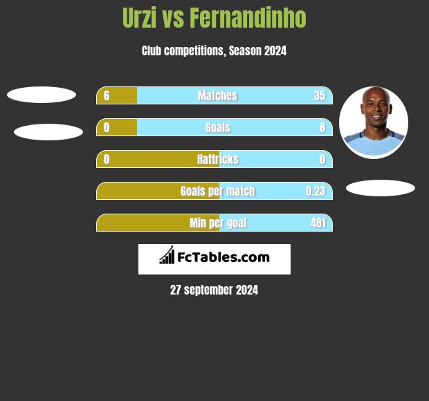 Urzi vs Fernandinho h2h player stats