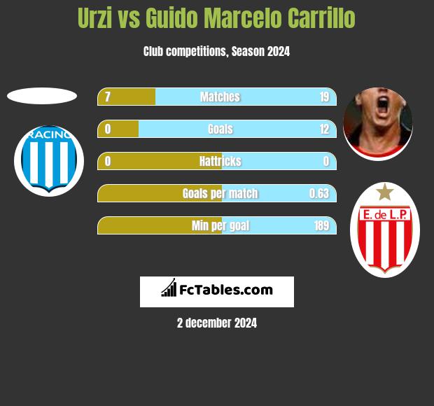 Urzi vs Guido Marcelo Carrillo h2h player stats