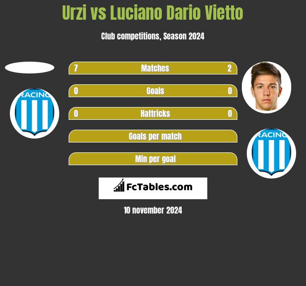 Urzi vs Luciano Dario Vietto h2h player stats