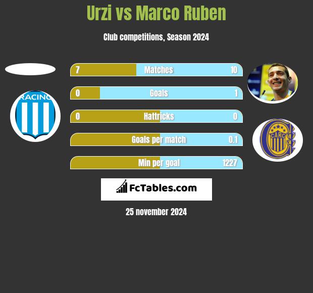 Urzi vs Marco Ruben h2h player stats