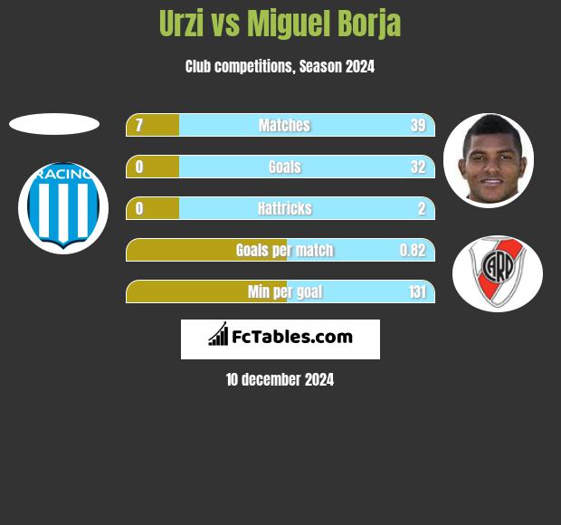 Urzi vs Miguel Borja h2h player stats