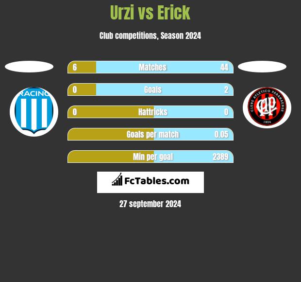 Urzi vs Erick h2h player stats