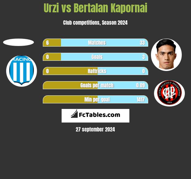 Urzi vs Bertalan Kapornai h2h player stats