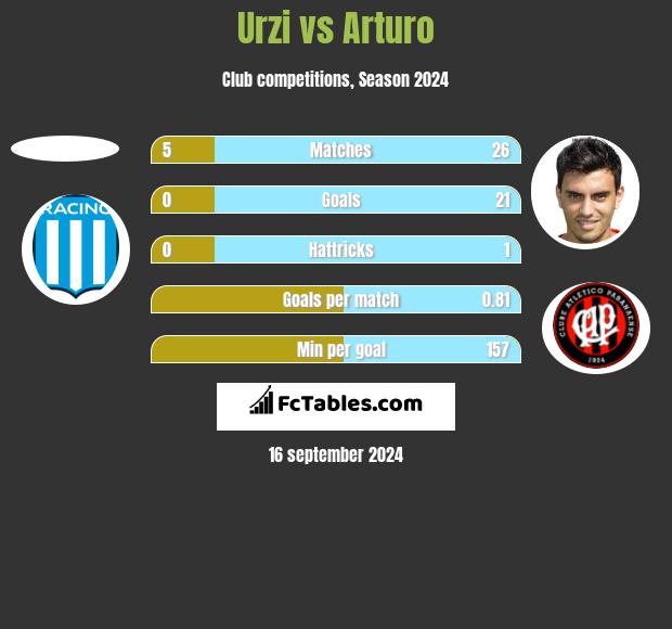 Urzi vs Arturo h2h player stats