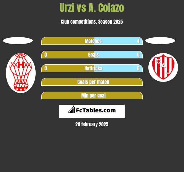 Urzi vs A. Colazo h2h player stats