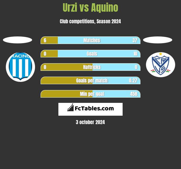 Urzi vs Aquino h2h player stats